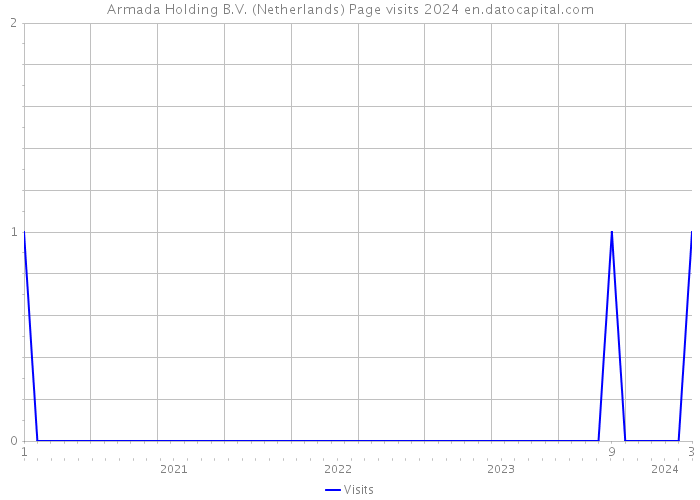 Armada Holding B.V. (Netherlands) Page visits 2024 