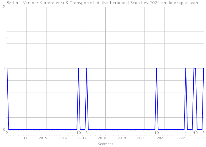Berlin - Venloer Kurierdienst & Transporte Ltd. (Netherlands) Searches 2024 