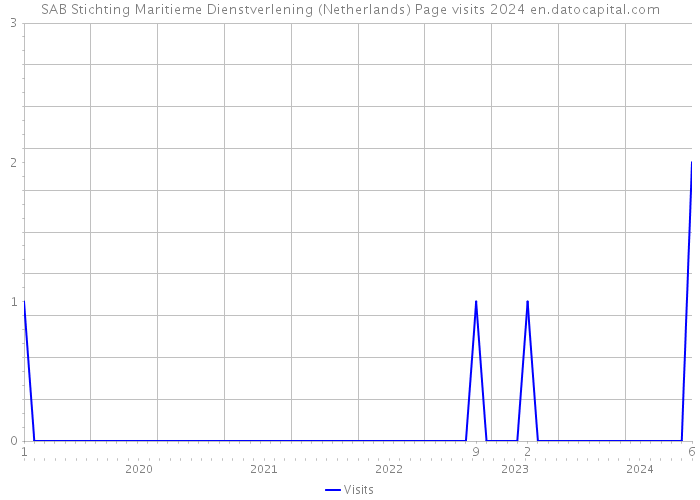SAB Stichting Maritieme Dienstverlening (Netherlands) Page visits 2024 