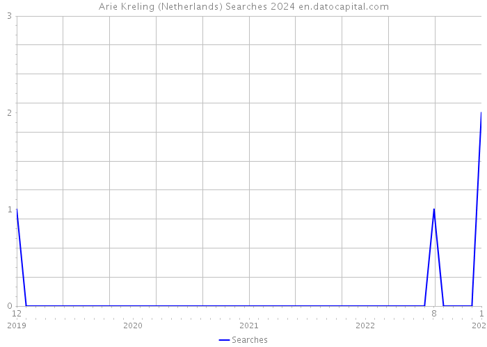 Arie Kreling (Netherlands) Searches 2024 