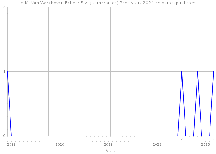 A.M. Van Werkhoven Beheer B.V. (Netherlands) Page visits 2024 