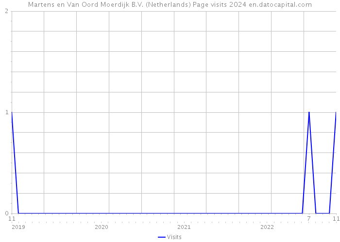 Martens en Van Oord Moerdijk B.V. (Netherlands) Page visits 2024 