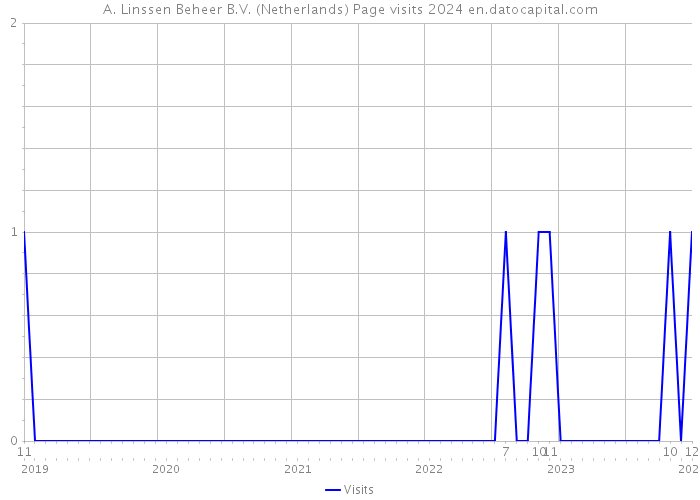 A. Linssen Beheer B.V. (Netherlands) Page visits 2024 