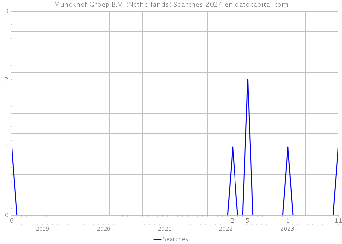 Munckhof Groep B.V. (Netherlands) Searches 2024 