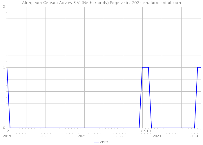 Alting van Geusau Advies B.V. (Netherlands) Page visits 2024 