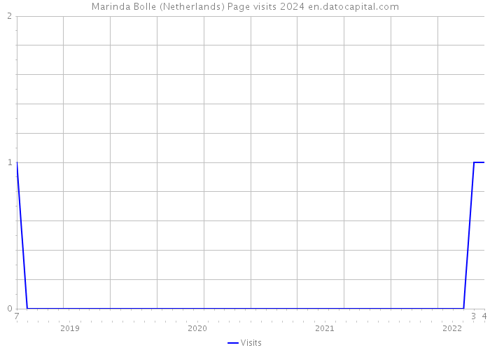 Marinda Bolle (Netherlands) Page visits 2024 