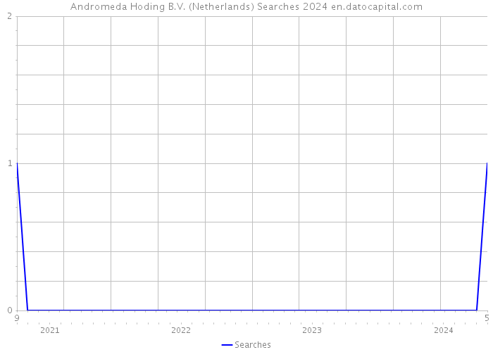 Andromeda Hoding B.V. (Netherlands) Searches 2024 