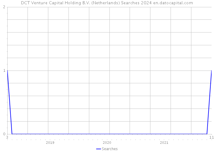 DCT Venture Capital Holding B.V. (Netherlands) Searches 2024 