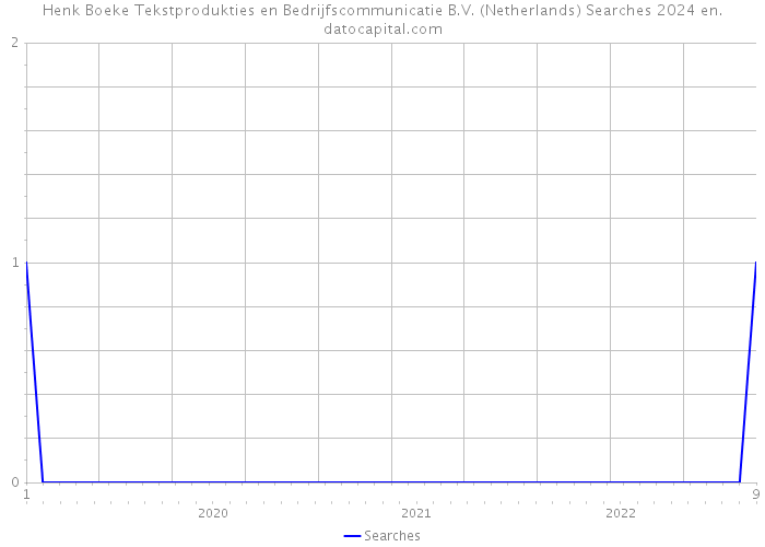 Henk Boeke Tekstprodukties en Bedrijfscommunicatie B.V. (Netherlands) Searches 2024 