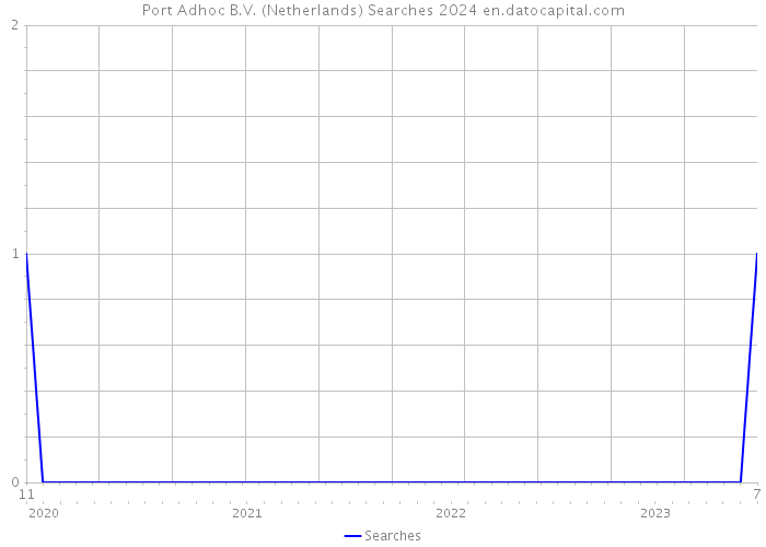 Port Adhoc B.V. (Netherlands) Searches 2024 