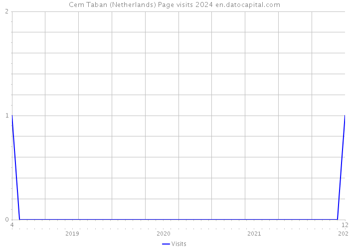 Cem Taban (Netherlands) Page visits 2024 