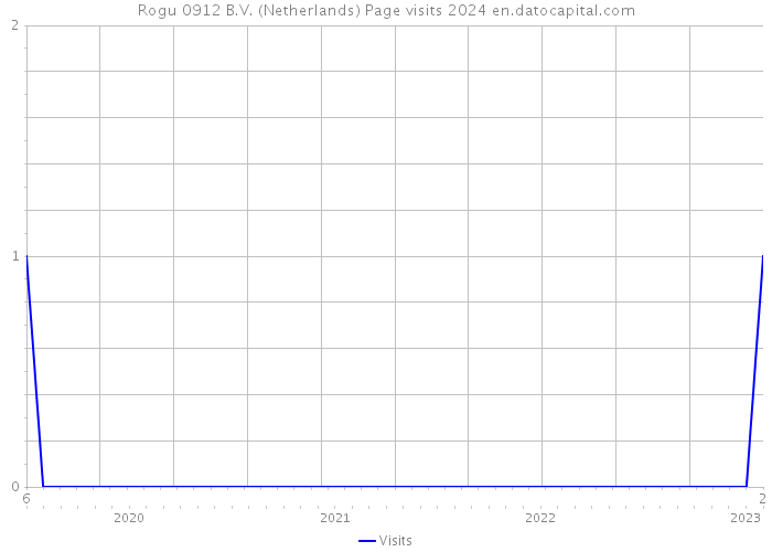 Rogu 0912 B.V. (Netherlands) Page visits 2024 
