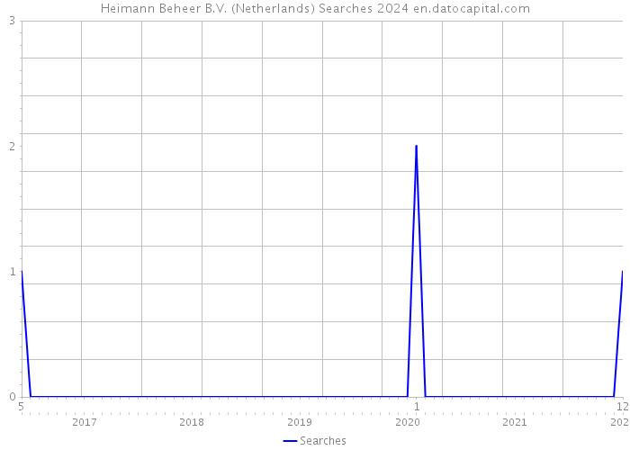 Heimann Beheer B.V. (Netherlands) Searches 2024 
