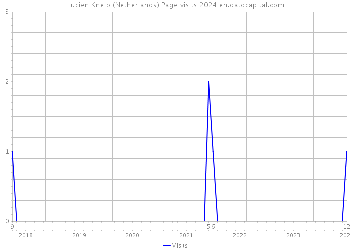 Lucien Kneip (Netherlands) Page visits 2024 