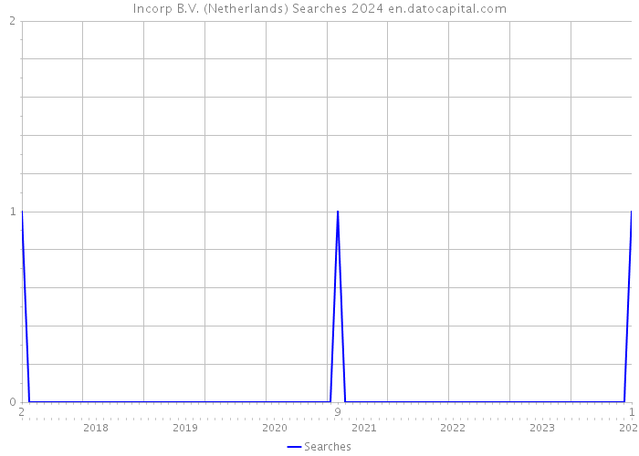 Incorp B.V. (Netherlands) Searches 2024 