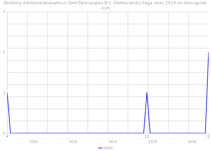 Stichting Administratiekantoor Smit Participaties B.V. (Netherlands) Page visits 2024 