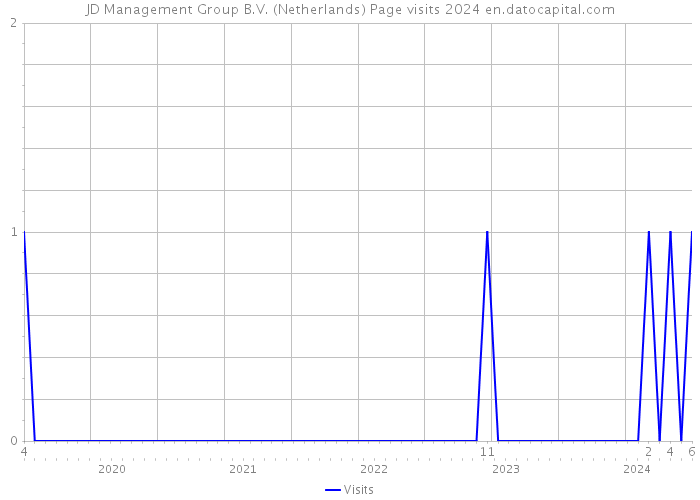 JD Management Group B.V. (Netherlands) Page visits 2024 