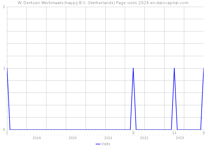 W. Derksen Werkmaatschappij B.V. (Netherlands) Page visits 2024 