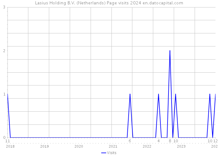 Lasius Holding B.V. (Netherlands) Page visits 2024 