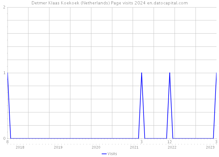 Detmer Klaas Koekoek (Netherlands) Page visits 2024 