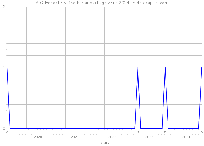 A.G. Handel B.V. (Netherlands) Page visits 2024 