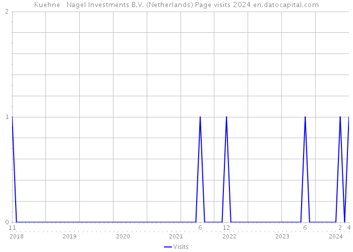 Kuehne + Nagel Investments B.V. (Netherlands) Page visits 2024 