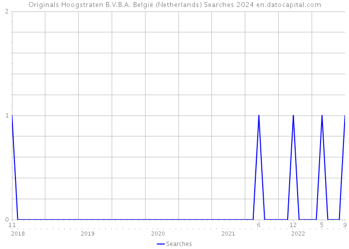 Originals Hoogstraten B.V.B.A. België (Netherlands) Searches 2024 