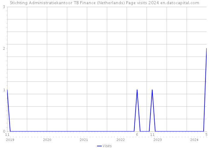 Stichting Administratiekantoor TB Finance (Netherlands) Page visits 2024 