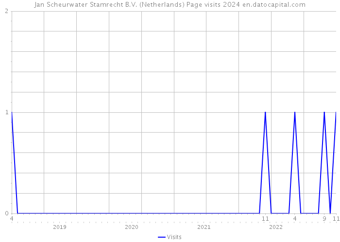 Jan Scheurwater Stamrecht B.V. (Netherlands) Page visits 2024 