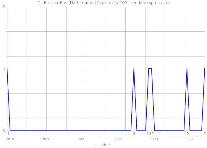 De Bresser B.V. (Netherlands) Page visits 2024 