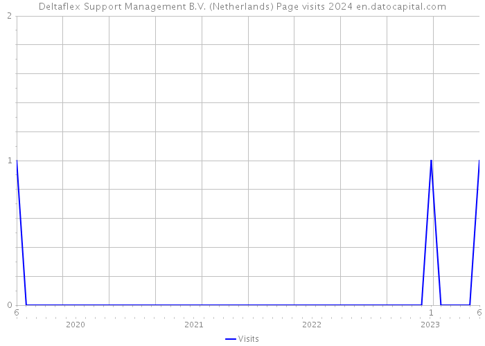 Deltaflex Support Management B.V. (Netherlands) Page visits 2024 