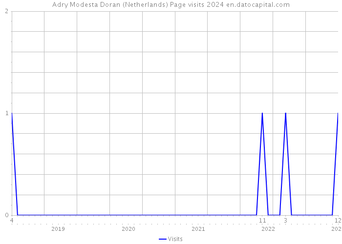 Adry Modesta Doran (Netherlands) Page visits 2024 