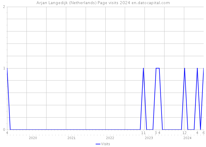 Arjan Langedijk (Netherlands) Page visits 2024 