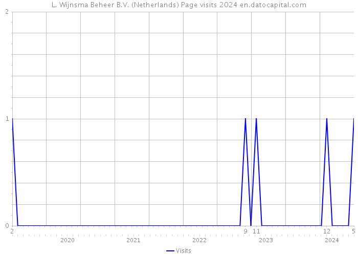 L. Wijnsma Beheer B.V. (Netherlands) Page visits 2024 