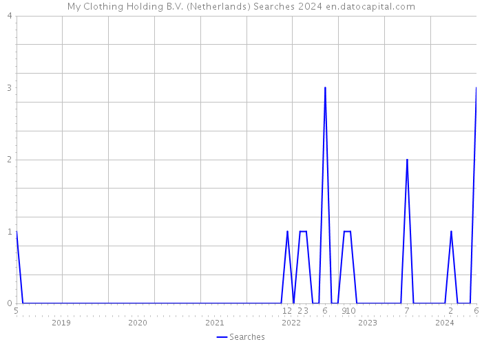 My Clothing Holding B.V. (Netherlands) Searches 2024 