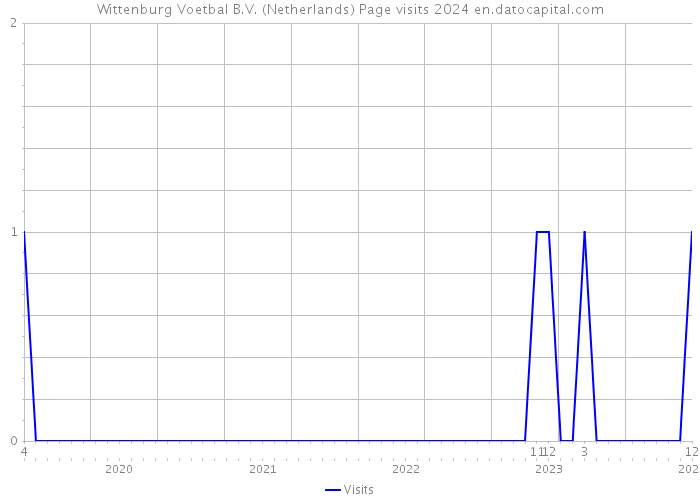 Wittenburg Voetbal B.V. (Netherlands) Page visits 2024 