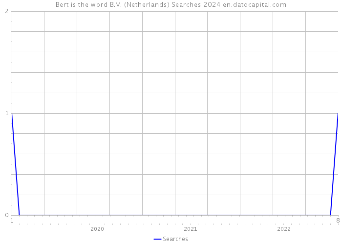 Bert is the word B.V. (Netherlands) Searches 2024 
