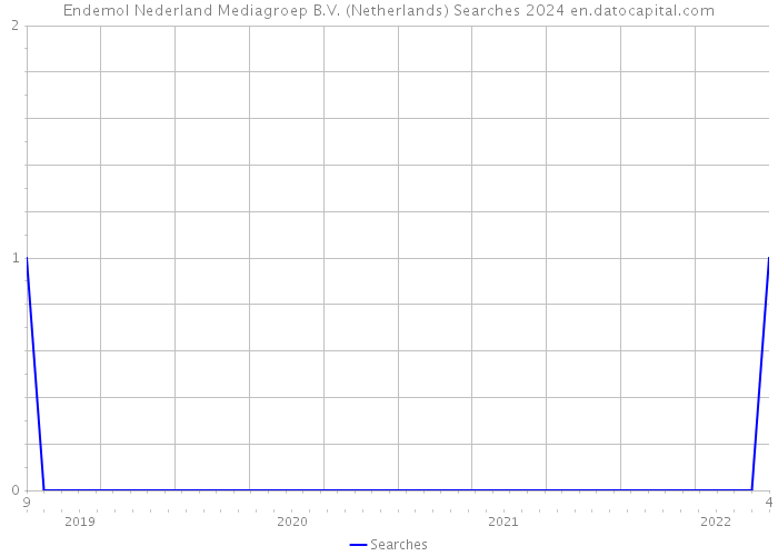 Endemol Nederland Mediagroep B.V. (Netherlands) Searches 2024 