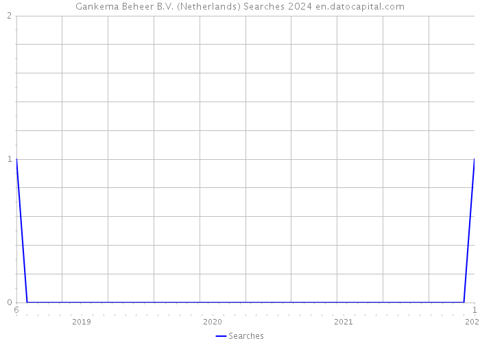 Gankema Beheer B.V. (Netherlands) Searches 2024 