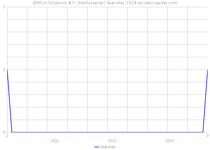JDM Ict Solutions B.V. (Netherlands) Searches 2024 
