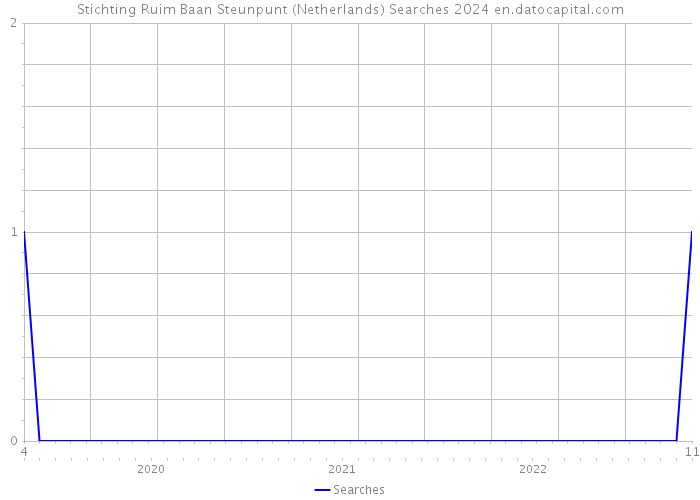 Stichting Ruim Baan Steunpunt (Netherlands) Searches 2024 