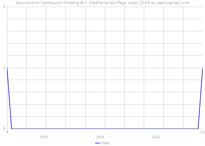 Automotion Venhuizen Holding B.V. (Netherlands) Page visits 2024 