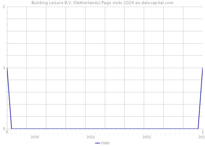 Building Leisure B.V. (Netherlands) Page visits 2024 