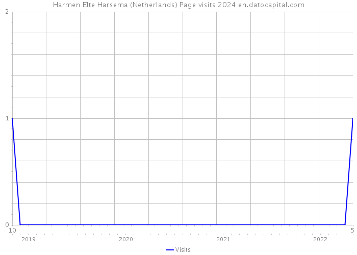 Harmen Elte Harsema (Netherlands) Page visits 2024 