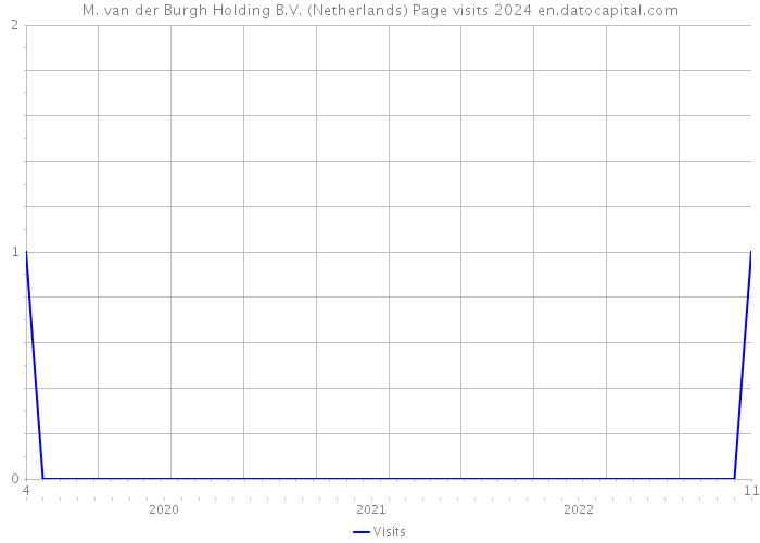 M. van der Burgh Holding B.V. (Netherlands) Page visits 2024 
