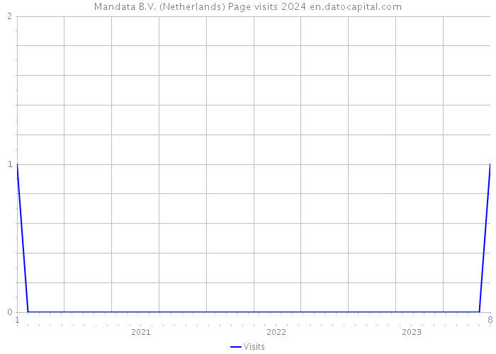 Mandata B.V. (Netherlands) Page visits 2024 