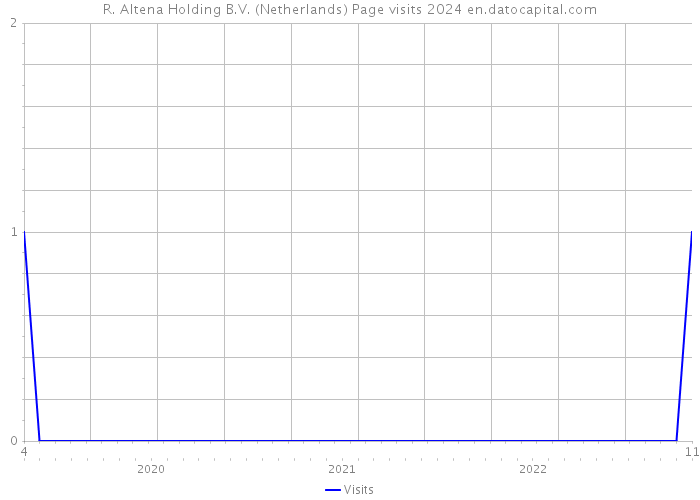 R. Altena Holding B.V. (Netherlands) Page visits 2024 