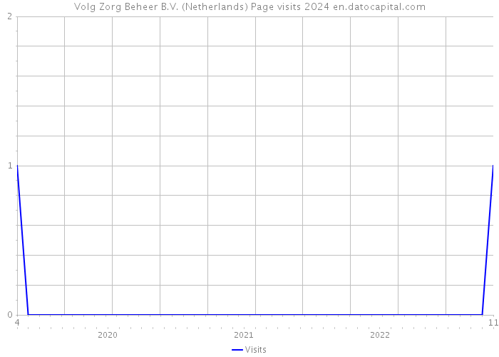 Volg Zorg Beheer B.V. (Netherlands) Page visits 2024 