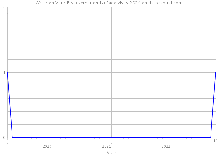 Water en Vuur B.V. (Netherlands) Page visits 2024 