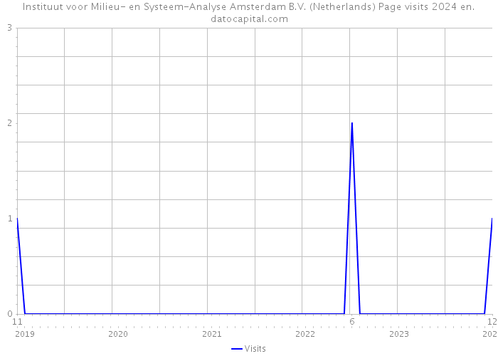 Instituut voor Milieu- en Systeem-Analyse Amsterdam B.V. (Netherlands) Page visits 2024 